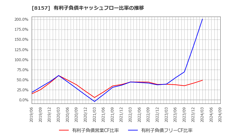 8157 都築電気(株): 有利子負債キャッシュフロー比率の推移