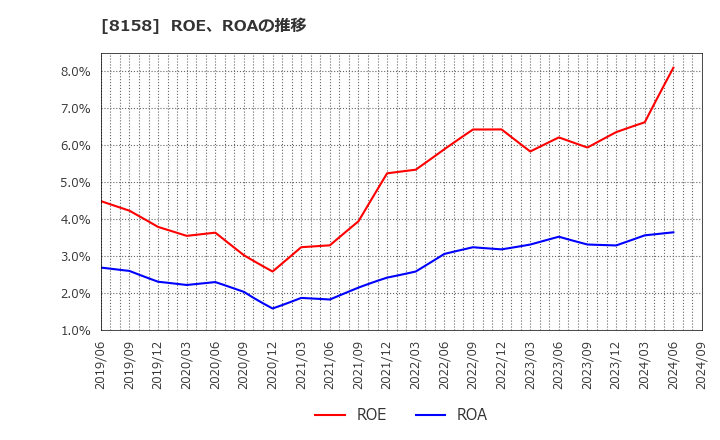 8158 ソーダニッカ(株): ROE、ROAの推移