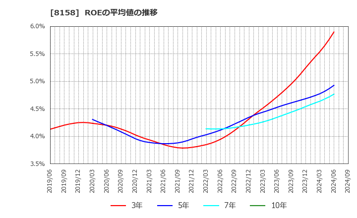 8158 ソーダニッカ(株): ROEの平均値の推移