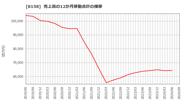 8158 ソーダニッカ(株): 売上高の12か月移動合計の推移