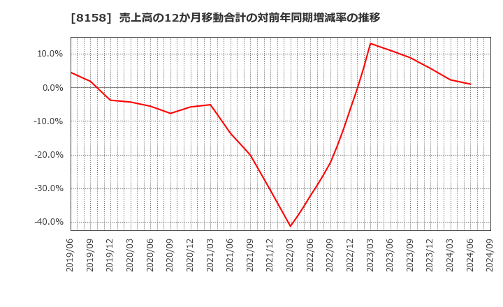 8158 ソーダニッカ(株): 売上高の12か月移動合計の対前年同期増減率の推移