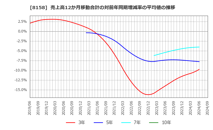 8158 ソーダニッカ(株): 売上高12か月移動合計の対前年同期増減率の平均値の推移