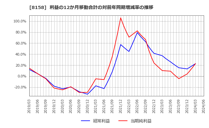 8158 ソーダニッカ(株): 利益の12か月移動合計の対前年同期増減率の推移