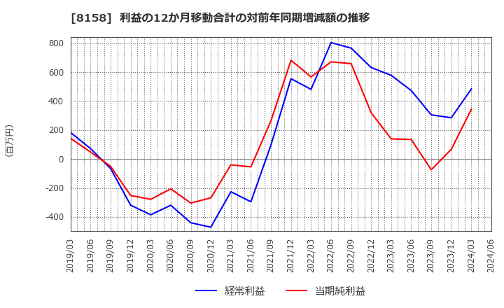8158 ソーダニッカ(株): 利益の12か月移動合計の対前年同期増減額の推移
