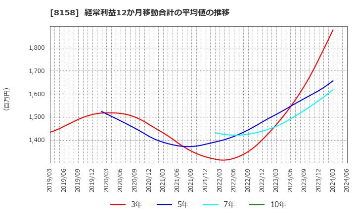 8158 ソーダニッカ(株): 経常利益12か月移動合計の平均値の推移