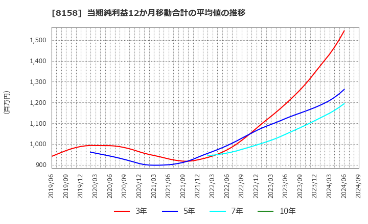 8158 ソーダニッカ(株): 当期純利益12か月移動合計の平均値の推移