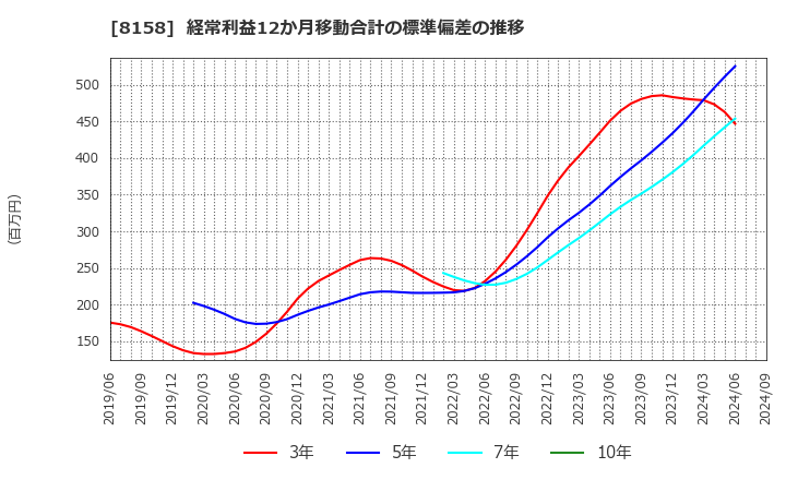 8158 ソーダニッカ(株): 経常利益12か月移動合計の標準偏差の推移