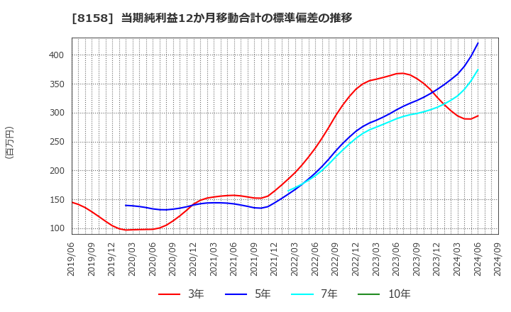 8158 ソーダニッカ(株): 当期純利益12か月移動合計の標準偏差の推移