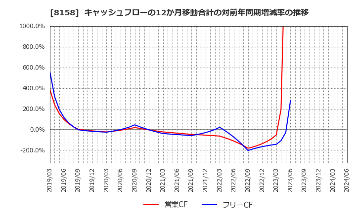 8158 ソーダニッカ(株): キャッシュフローの12か月移動合計の対前年同期増減率の推移