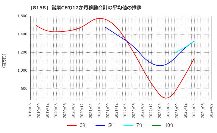 8158 ソーダニッカ(株): 営業CFの12か月移動合計の平均値の推移