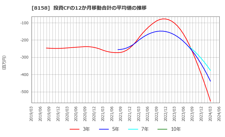 8158 ソーダニッカ(株): 投資CFの12か月移動合計の平均値の推移