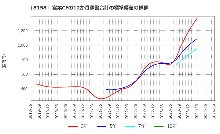 8158 ソーダニッカ(株): 営業CFの12か月移動合計の標準偏差の推移