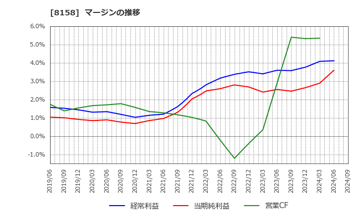 8158 ソーダニッカ(株): マージンの推移