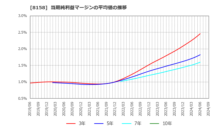 8158 ソーダニッカ(株): 当期純利益マージンの平均値の推移