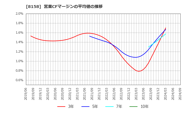 8158 ソーダニッカ(株): 営業CFマージンの平均値の推移