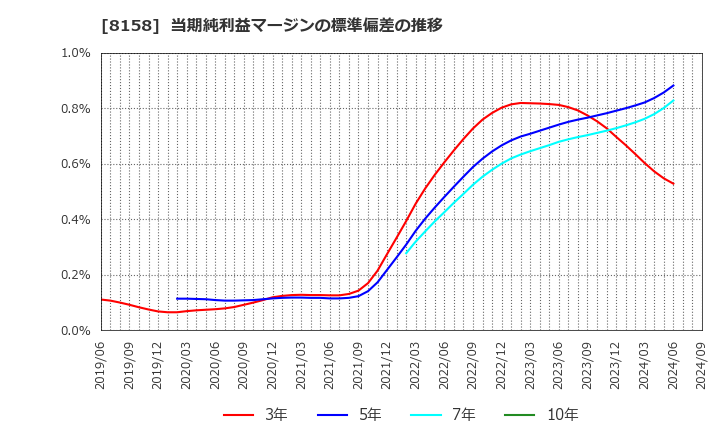 8158 ソーダニッカ(株): 当期純利益マージンの標準偏差の推移