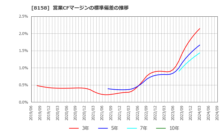 8158 ソーダニッカ(株): 営業CFマージンの標準偏差の推移