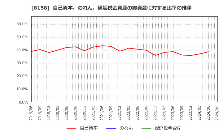 8158 ソーダニッカ(株): 自己資本、のれん、繰延税金資産の総資産に対する比率の推移