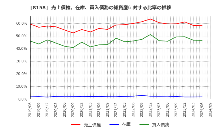 8158 ソーダニッカ(株): 売上債権、在庫、買入債務の総資産に対する比率の推移