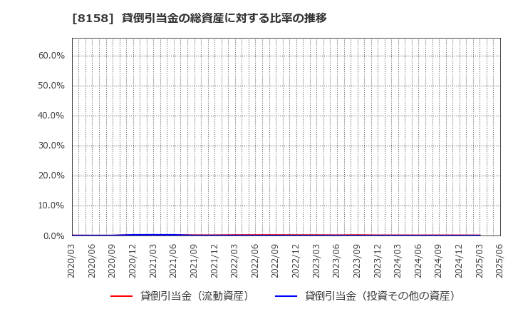 8158 ソーダニッカ(株): 貸倒引当金の総資産に対する比率の推移