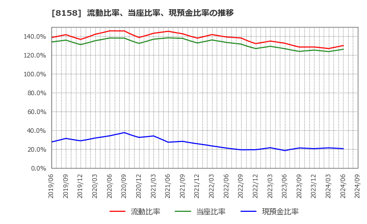 8158 ソーダニッカ(株): 流動比率、当座比率、現預金比率の推移