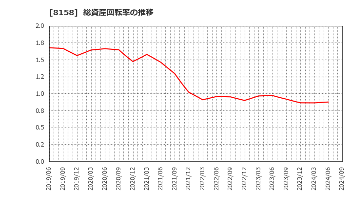 8158 ソーダニッカ(株): 総資産回転率の推移