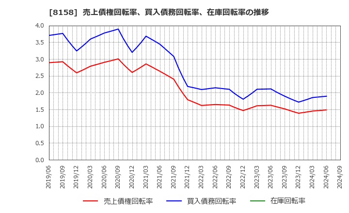 8158 ソーダニッカ(株): 売上債権回転率、買入債務回転率、在庫回転率の推移