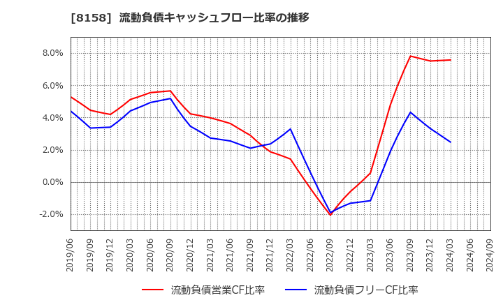 8158 ソーダニッカ(株): 流動負債キャッシュフロー比率の推移
