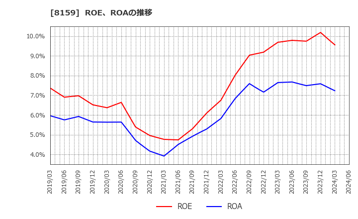 8159 (株)立花エレテック: ROE、ROAの推移