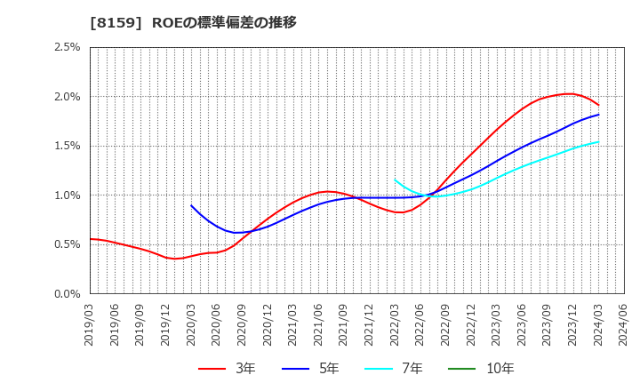 8159 (株)立花エレテック: ROEの標準偏差の推移