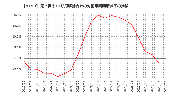 8159 (株)立花エレテック: 売上高の12か月移動合計の対前年同期増減率の推移