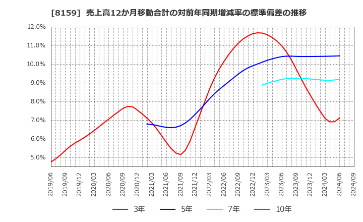 8159 (株)立花エレテック: 売上高12か月移動合計の対前年同期増減率の標準偏差の推移