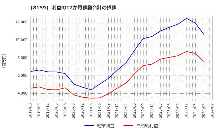 8159 (株)立花エレテック: 利益の12か月移動合計の推移