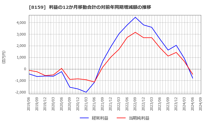 8159 (株)立花エレテック: 利益の12か月移動合計の対前年同期増減額の推移