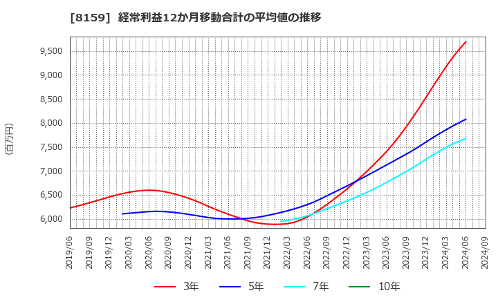 8159 (株)立花エレテック: 経常利益12か月移動合計の平均値の推移