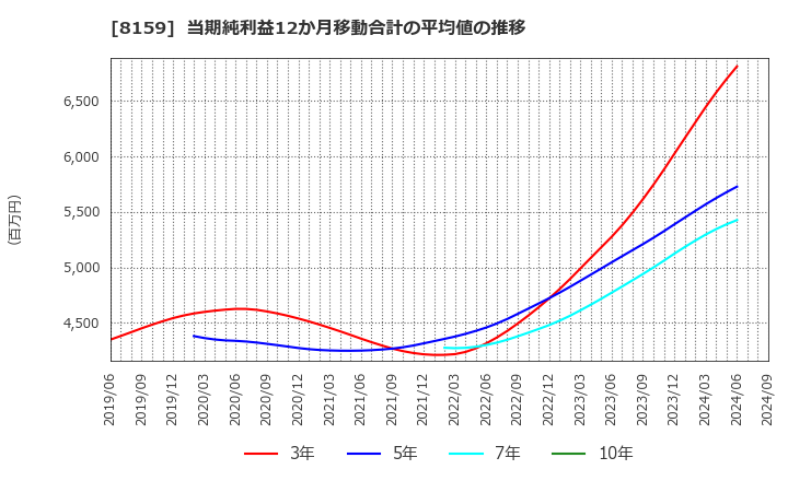 8159 (株)立花エレテック: 当期純利益12か月移動合計の平均値の推移