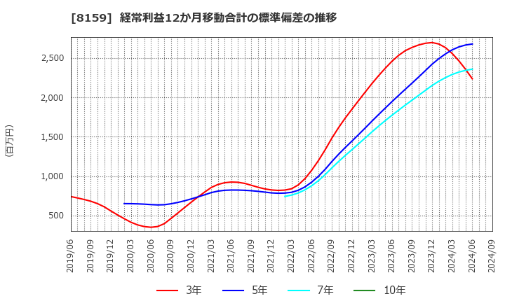 8159 (株)立花エレテック: 経常利益12か月移動合計の標準偏差の推移