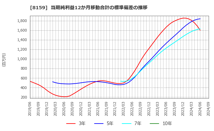 8159 (株)立花エレテック: 当期純利益12か月移動合計の標準偏差の推移