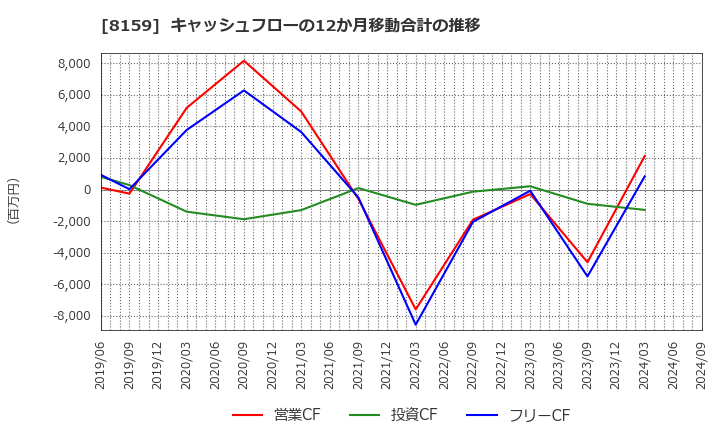 8159 (株)立花エレテック: キャッシュフローの12か月移動合計の推移