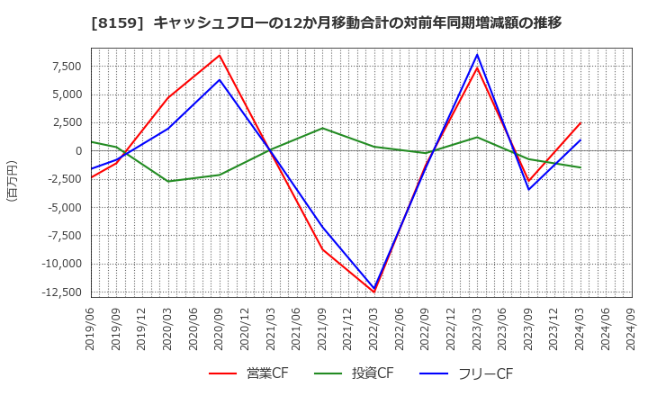 8159 (株)立花エレテック: キャッシュフローの12か月移動合計の対前年同期増減額の推移