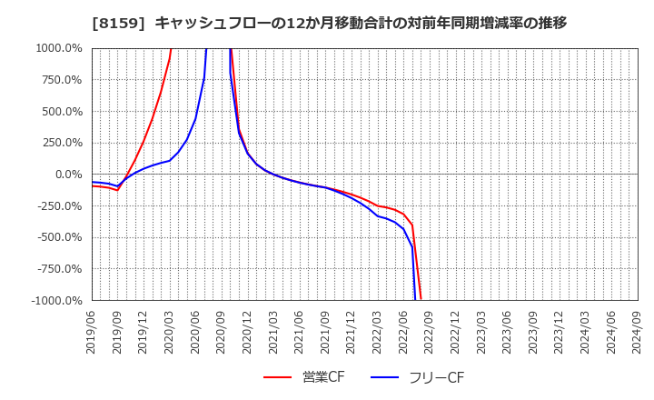 8159 (株)立花エレテック: キャッシュフローの12か月移動合計の対前年同期増減率の推移