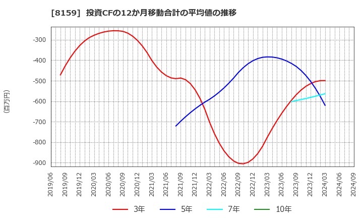 8159 (株)立花エレテック: 投資CFの12か月移動合計の平均値の推移