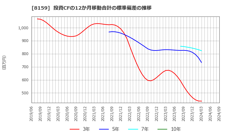 8159 (株)立花エレテック: 投資CFの12か月移動合計の標準偏差の推移