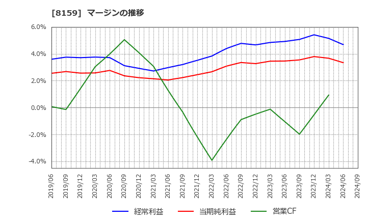 8159 (株)立花エレテック: マージンの推移