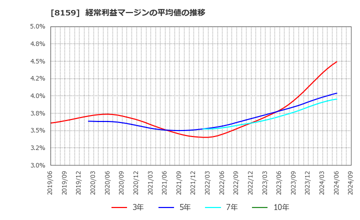 8159 (株)立花エレテック: 経常利益マージンの平均値の推移