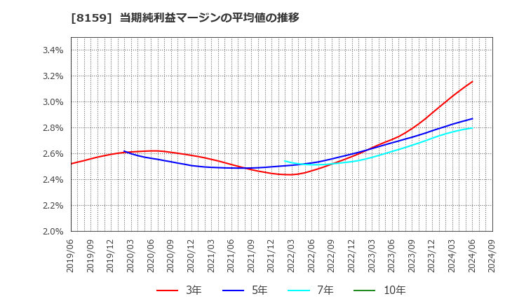 8159 (株)立花エレテック: 当期純利益マージンの平均値の推移