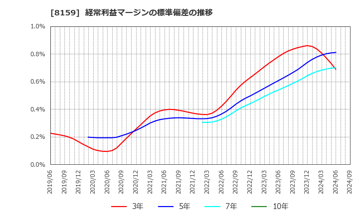 8159 (株)立花エレテック: 経常利益マージンの標準偏差の推移