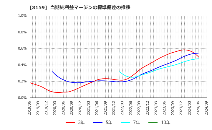 8159 (株)立花エレテック: 当期純利益マージンの標準偏差の推移