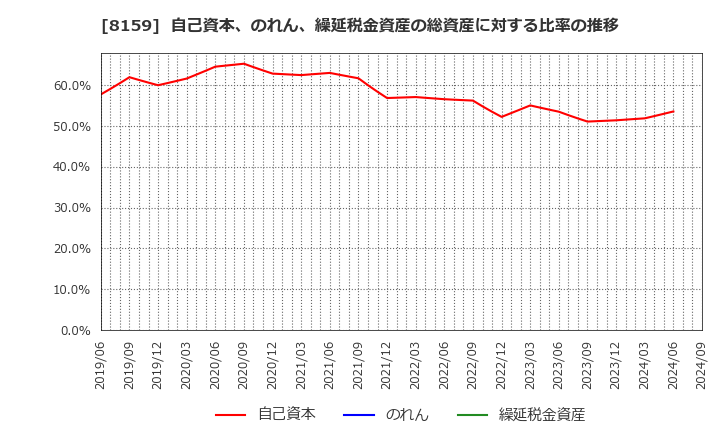 8159 (株)立花エレテック: 自己資本、のれん、繰延税金資産の総資産に対する比率の推移