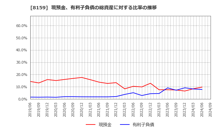 8159 (株)立花エレテック: 現預金、有利子負債の総資産に対する比率の推移